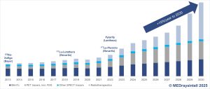 nuclear medicine market evolution